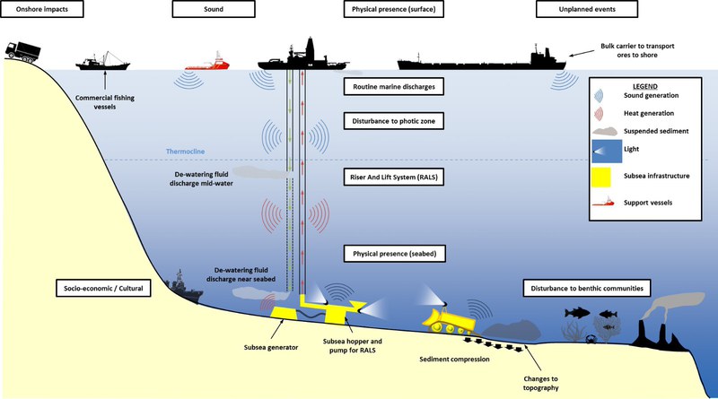 Resources - Deep sea mining